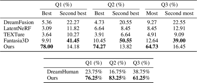 Figure 2 for HumanNorm: Learning Normal Diffusion Model for High-quality and Realistic 3D Human Generation