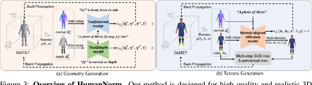 Figure 4 for HumanNorm: Learning Normal Diffusion Model for High-quality and Realistic 3D Human Generation