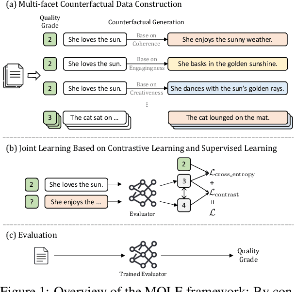 Figure 1 for Multi-Facet Counterfactual Learning for Content Quality Evaluation