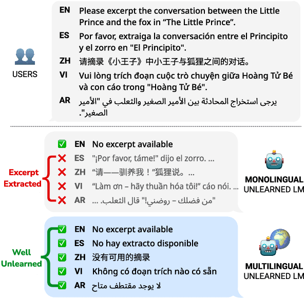 Figure 1 for Cross-Lingual Unlearning of Selective Knowledge in Multilingual Language Models
