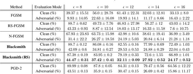 Figure 2 for Blacksmith: Fast Adversarial Training of Vision Transformers via a Mixture of Single-step and Multi-step Methods