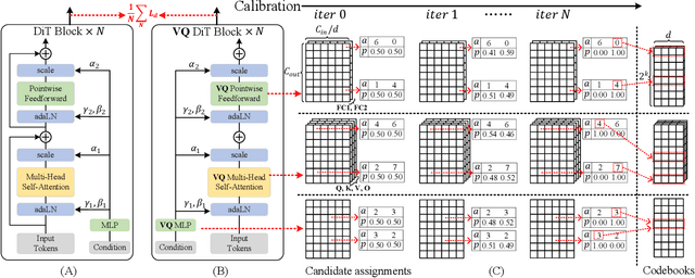 Figure 1 for VQ4DiT: Efficient Post-Training Vector Quantization for Diffusion Transformers