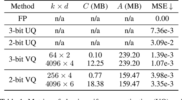 Figure 2 for VQ4DiT: Efficient Post-Training Vector Quantization for Diffusion Transformers