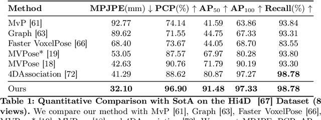 Figure 1 for AvatarPose: Avatar-guided 3D Pose Estimation of Close Human Interaction from Sparse Multi-view Videos