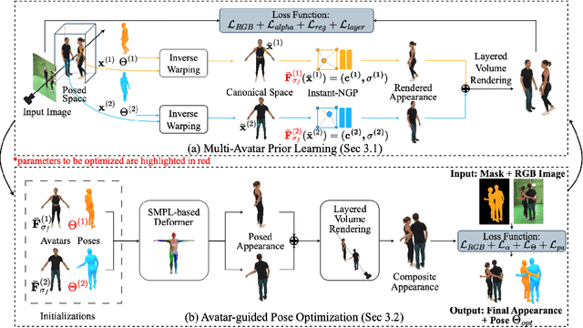 Figure 2 for AvatarPose: Avatar-guided 3D Pose Estimation of Close Human Interaction from Sparse Multi-view Videos