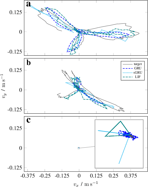 Figure 4 for Hybrid Spiking Neural Networks for Low-Power Intra-Cortical Brain-Machine Interfaces