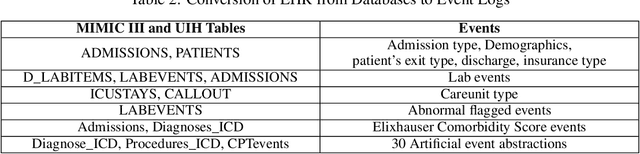 Figure 3 for Effect of a Process Mining based Pre-processing Step in Prediction of the Critical Health Outcomes