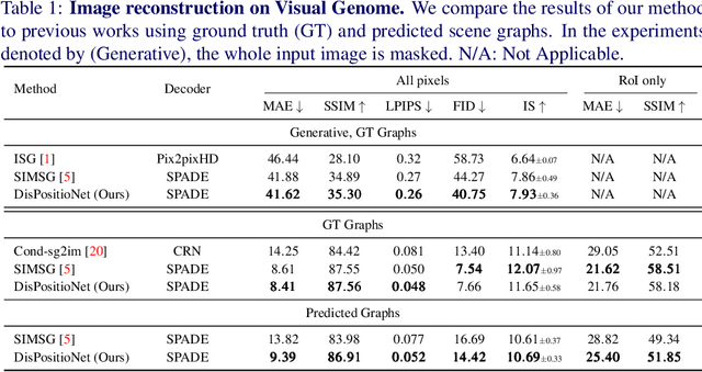 Figure 1 for DisPositioNet: Disentangled Pose and Identity in Semantic Image Manipulation