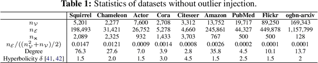 Figure 1 for Three Revisits to Node-Level Graph Anomaly Detection: Outliers, Message Passing and Hyperbolic Neural Networks