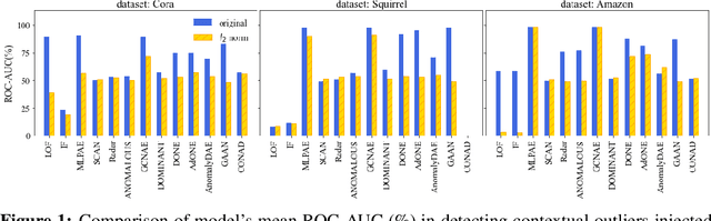 Figure 2 for Three Revisits to Node-Level Graph Anomaly Detection: Outliers, Message Passing and Hyperbolic Neural Networks