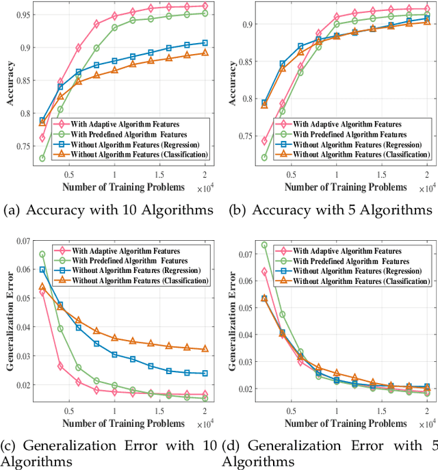 Figure 3 for Unlock the Power of Algorithm Features: A Generalization Analysis for Algorithm Selection