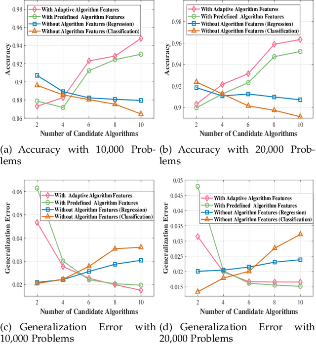 Figure 4 for Unlock the Power of Algorithm Features: A Generalization Analysis for Algorithm Selection