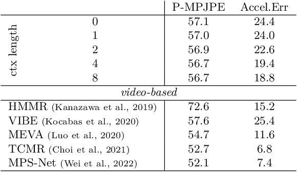 Figure 4 for Using Motion Cues to Supervise Single-Frame Body Pose and Shape Estimation in Low Data Regimes