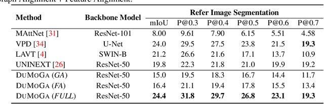 Figure 4 for Towards Complex-query Referring Image Segmentation: A Novel Benchmark