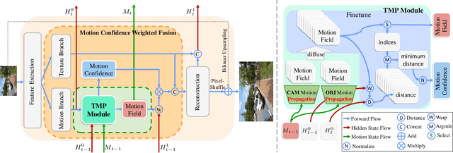 Figure 2 for TMP: Temporal Motion Propagation for Online Video Super-Resolution