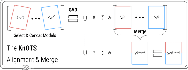 Figure 1 for Model merging with SVD to tie the Knots