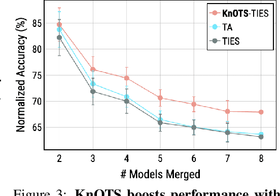 Figure 4 for Model merging with SVD to tie the Knots