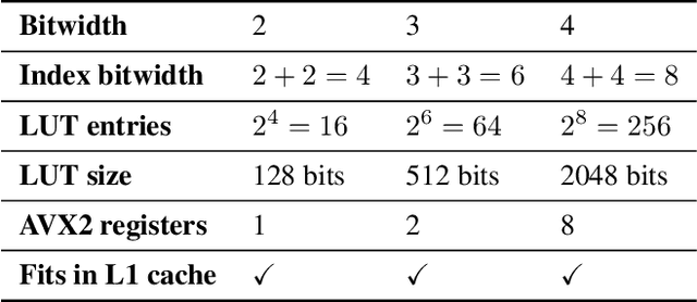 Figure 4 for DeepGEMM: Accelerated Ultra Low-Precision Inference on CPU Architectures using Lookup Tables