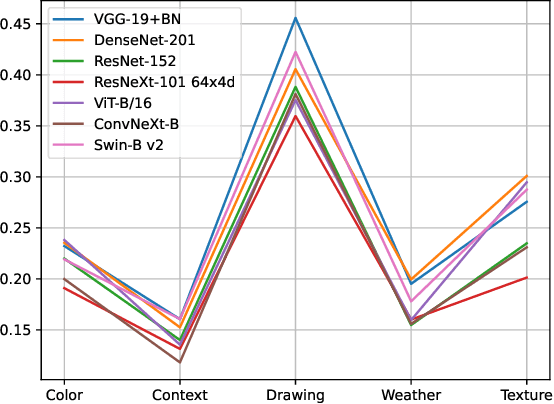 Figure 4 for Benchmarking Robustness to Text-Guided Corruptions