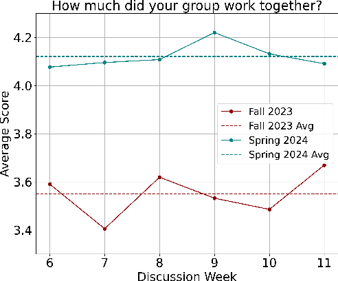 Figure 4 for Pensieve Discuss: Scalable Small-Group CS Tutoring System with AI