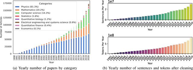 Figure 2 for Towards understanding evolution of science through language model series