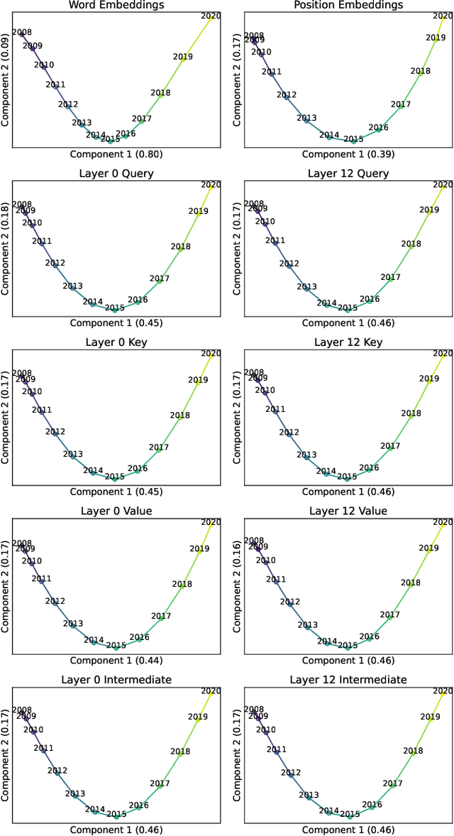 Figure 4 for Towards understanding evolution of science through language model series