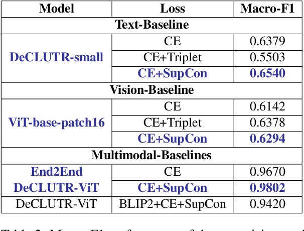 Figure 3 for MATCHED: Multimodal Authorship-Attribution To Combat Human Trafficking in Escort-Advertisement Data