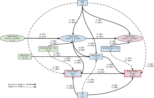 Figure 1 for Predicting Trust Dynamics with Dynamic SEM in Human-AI Cooperation