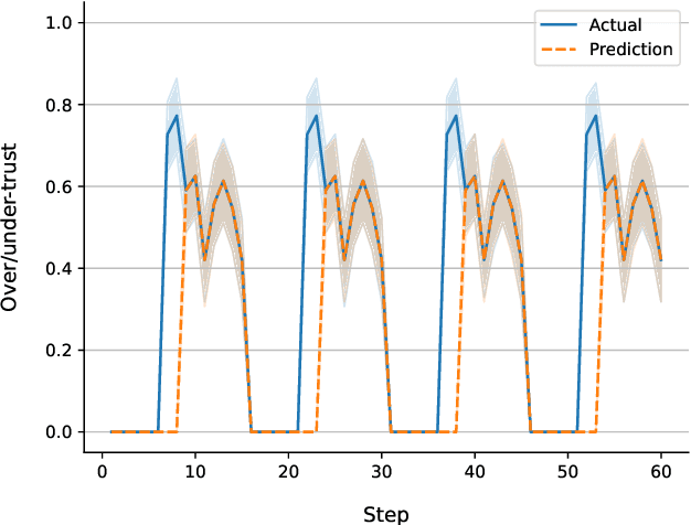 Figure 3 for Predicting Trust Dynamics with Dynamic SEM in Human-AI Cooperation
