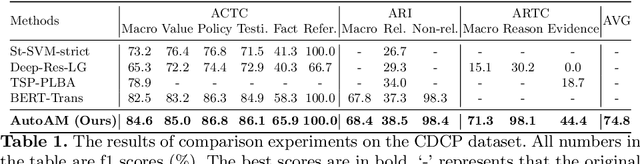 Figure 2 for AutoAM: An End-To-End Neural Model for Automatic and Universal Argument Mining