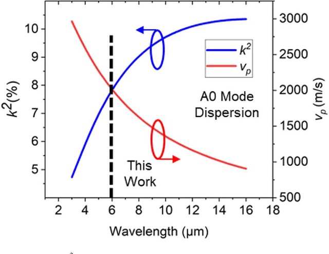 Figure 3 for Fundamental Antisymmetric Mode Acoustic Resonator in Periodically Poled Piezoelectric Film Lithium Niobate