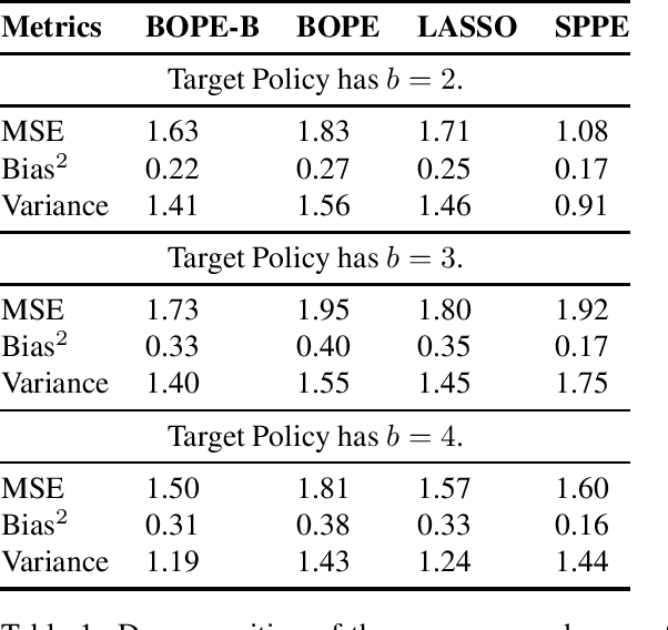 Figure 1 for Balanced Off-Policy Evaluation for Personalized Pricing