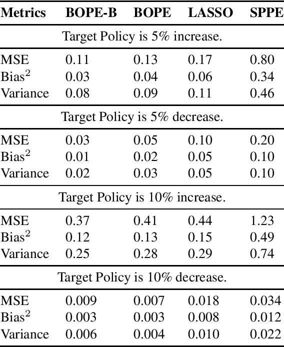 Figure 3 for Balanced Off-Policy Evaluation for Personalized Pricing