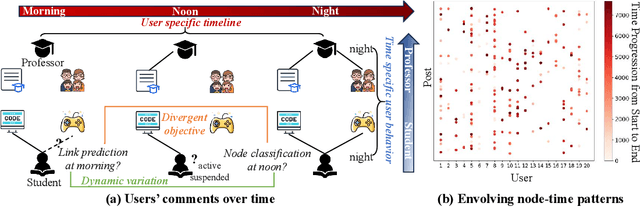 Figure 1 for DyGPrompt: Learning Feature and Time Prompts on Dynamic Graphs