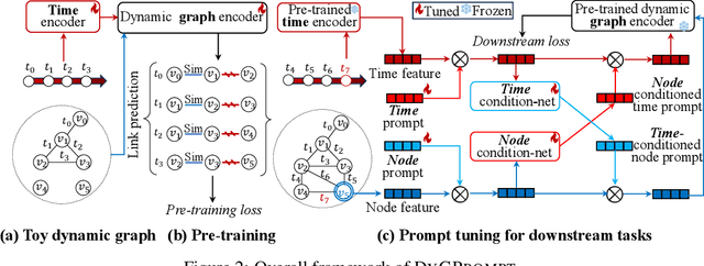 Figure 3 for DyGPrompt: Learning Feature and Time Prompts on Dynamic Graphs
