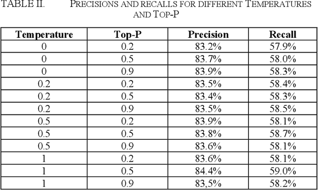 Figure 2 for Exploiting the Randomness of Large Language Models (LLM) in Text Classification Tasks: Locating Privileged Documents in Legal Matters