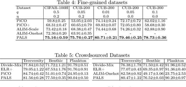 Figure 4 for SARI: Simplistic Average and Robust Identification based Noisy Partial Label Learning