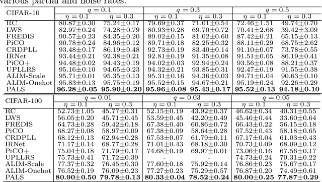 Figure 2 for SARI: Simplistic Average and Robust Identification based Noisy Partial Label Learning