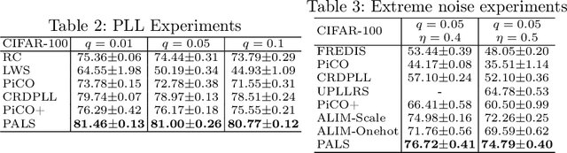 Figure 3 for SARI: Simplistic Average and Robust Identification based Noisy Partial Label Learning