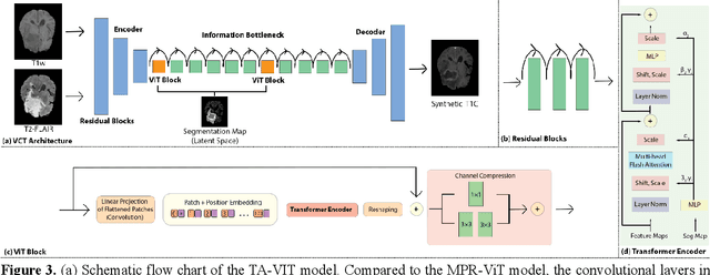 Figure 4 for T1-contrast Enhanced MRI Generation from Multi-parametric MRI for Glioma Patients with Latent Tumor Conditioning