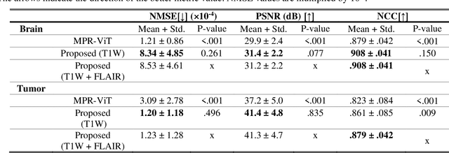 Figure 2 for T1-contrast Enhanced MRI Generation from Multi-parametric MRI for Glioma Patients with Latent Tumor Conditioning