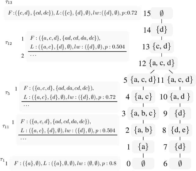 Figure 4 for Advancing Algorithmic Approaches to Probabilistic Argumentation under the Constellation Approach