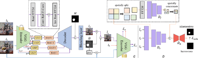 Figure 4 for Painterly Image Harmonization in Dual Domains