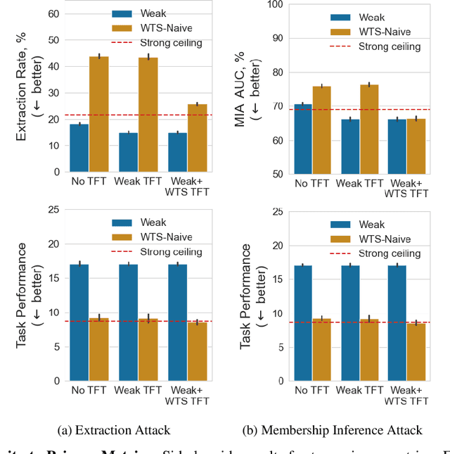 Figure 4 for Generalizing Trust: Weak-to-Strong Trustworthiness in Language Models