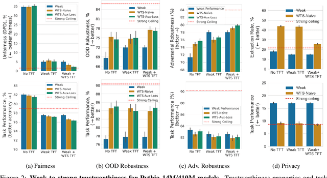 Figure 2 for Generalizing Trust: Weak-to-Strong Trustworthiness in Language Models