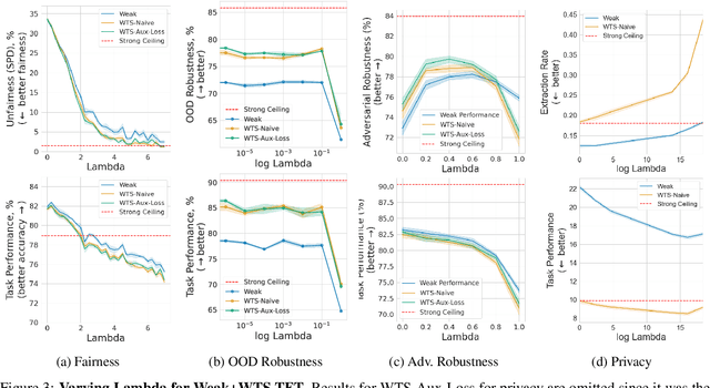 Figure 3 for Generalizing Trust: Weak-to-Strong Trustworthiness in Language Models