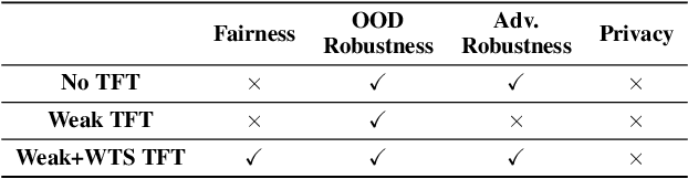 Figure 1 for Generalizing Trust: Weak-to-Strong Trustworthiness in Language Models