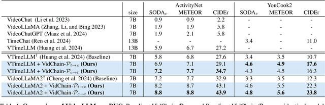 Figure 2 for VidChain: Chain-of-Tasks with Metric-based Direct Preference Optimization for Dense Video Captioning