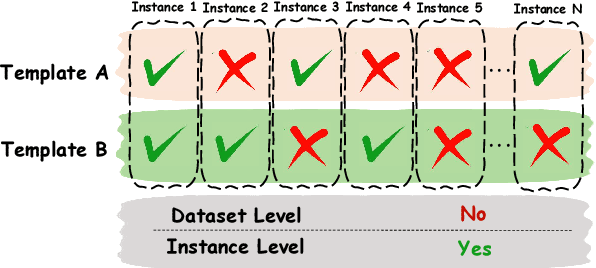 Figure 3 for ProSA: Assessing and Understanding the Prompt Sensitivity of LLMs