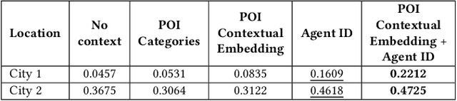 Figure 4 for Context-Aware Trajectory Anomaly Detection